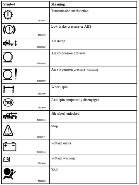 Most likely due to an oil leak. . Peterbilt warning light symbols